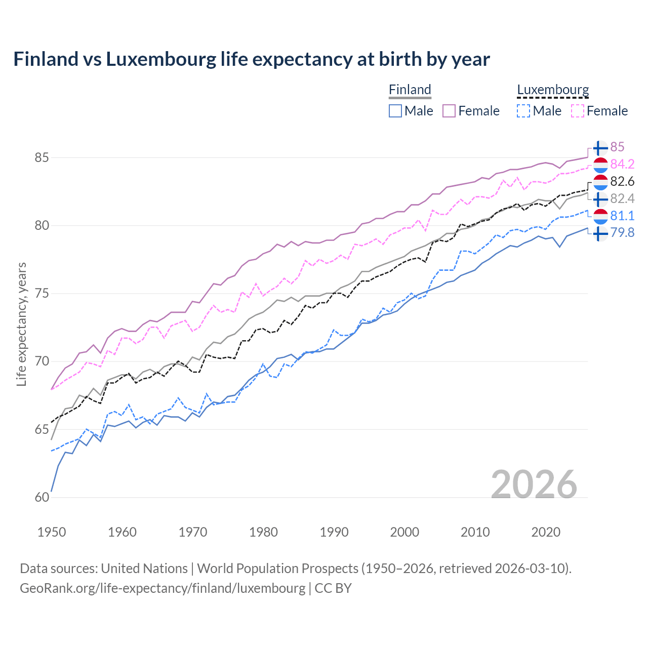 Life expectancy