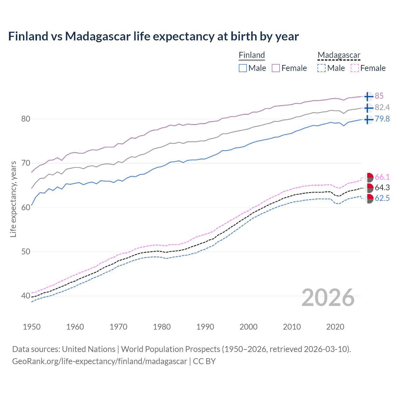Life expectancy