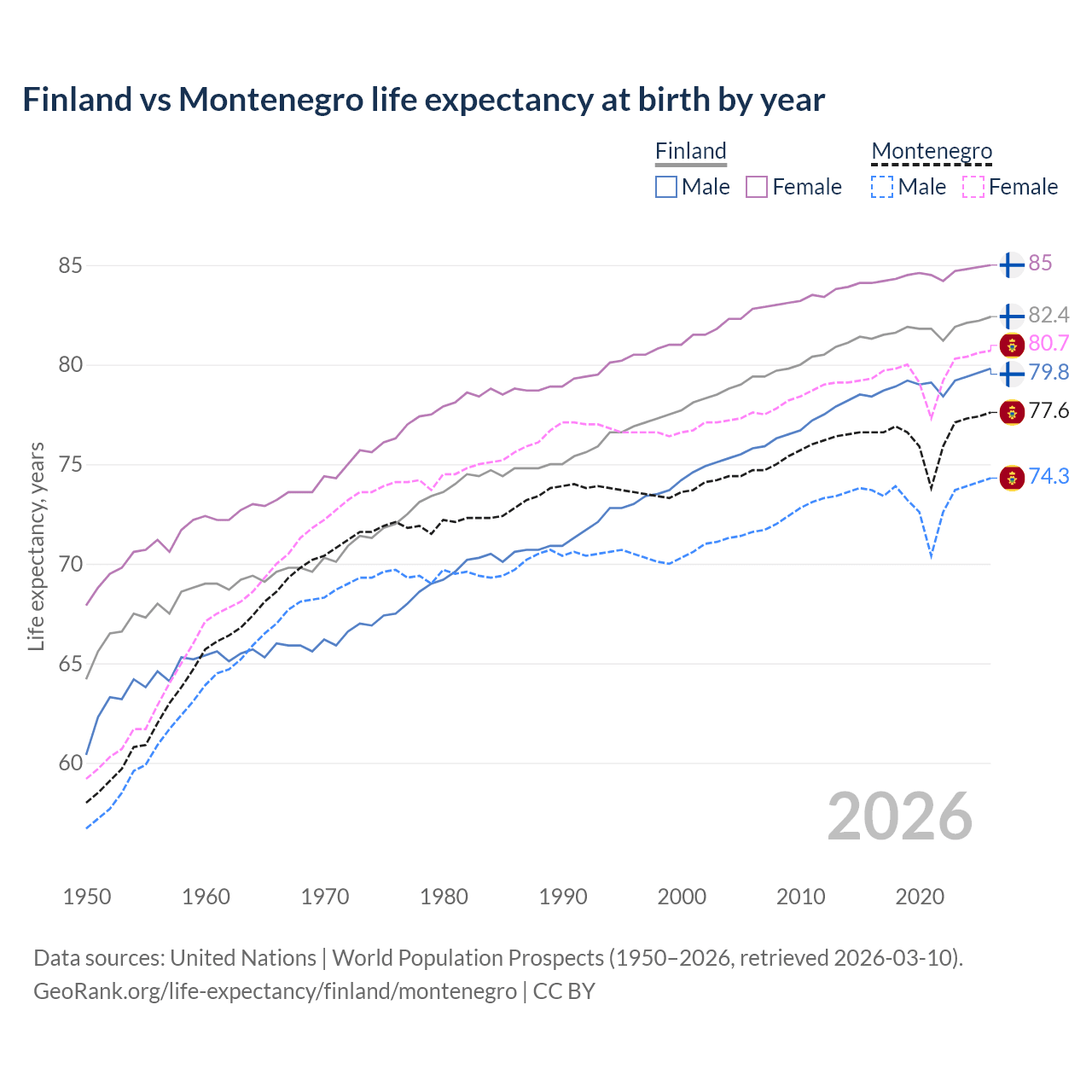 Life expectancy