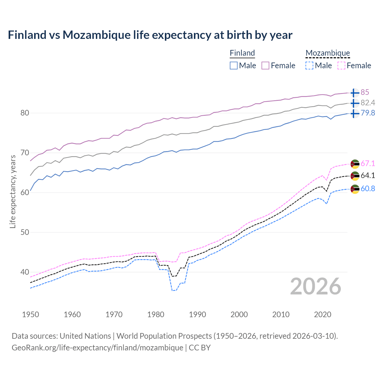 Life expectancy