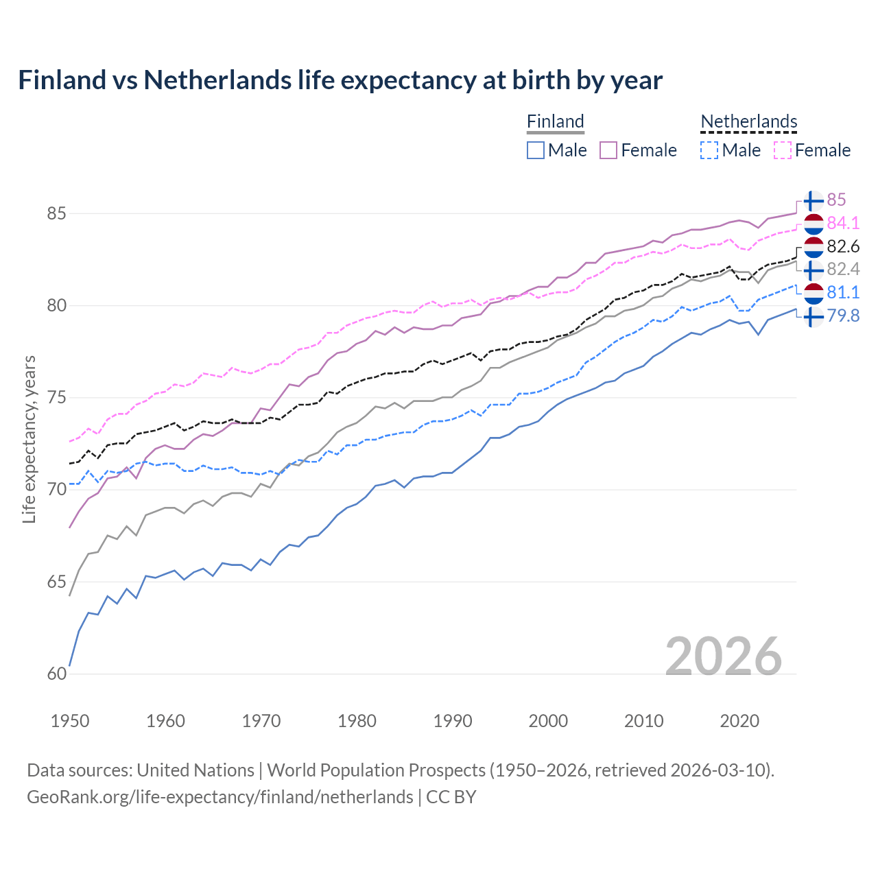 Life expectancy