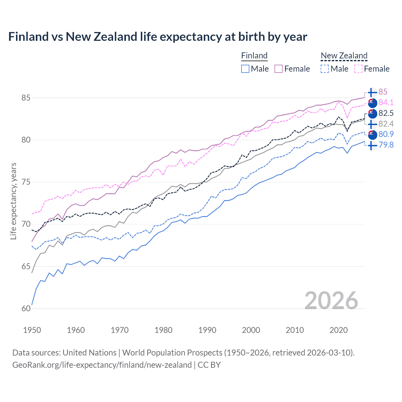 Life expectancy