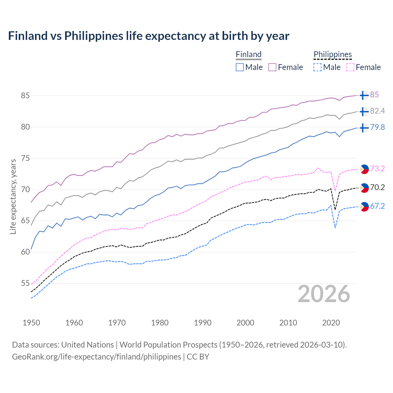 Life expectancy
