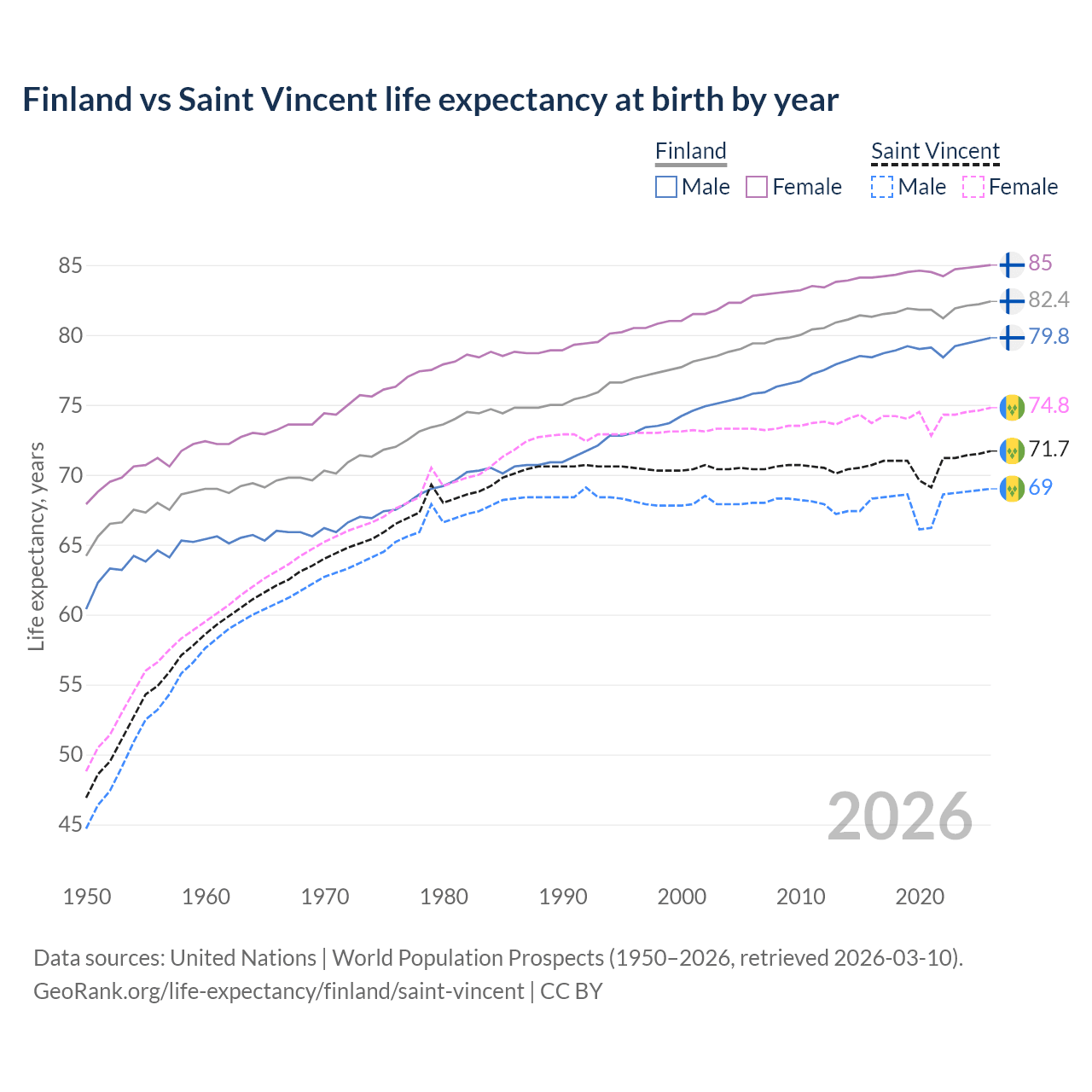 Life expectancy