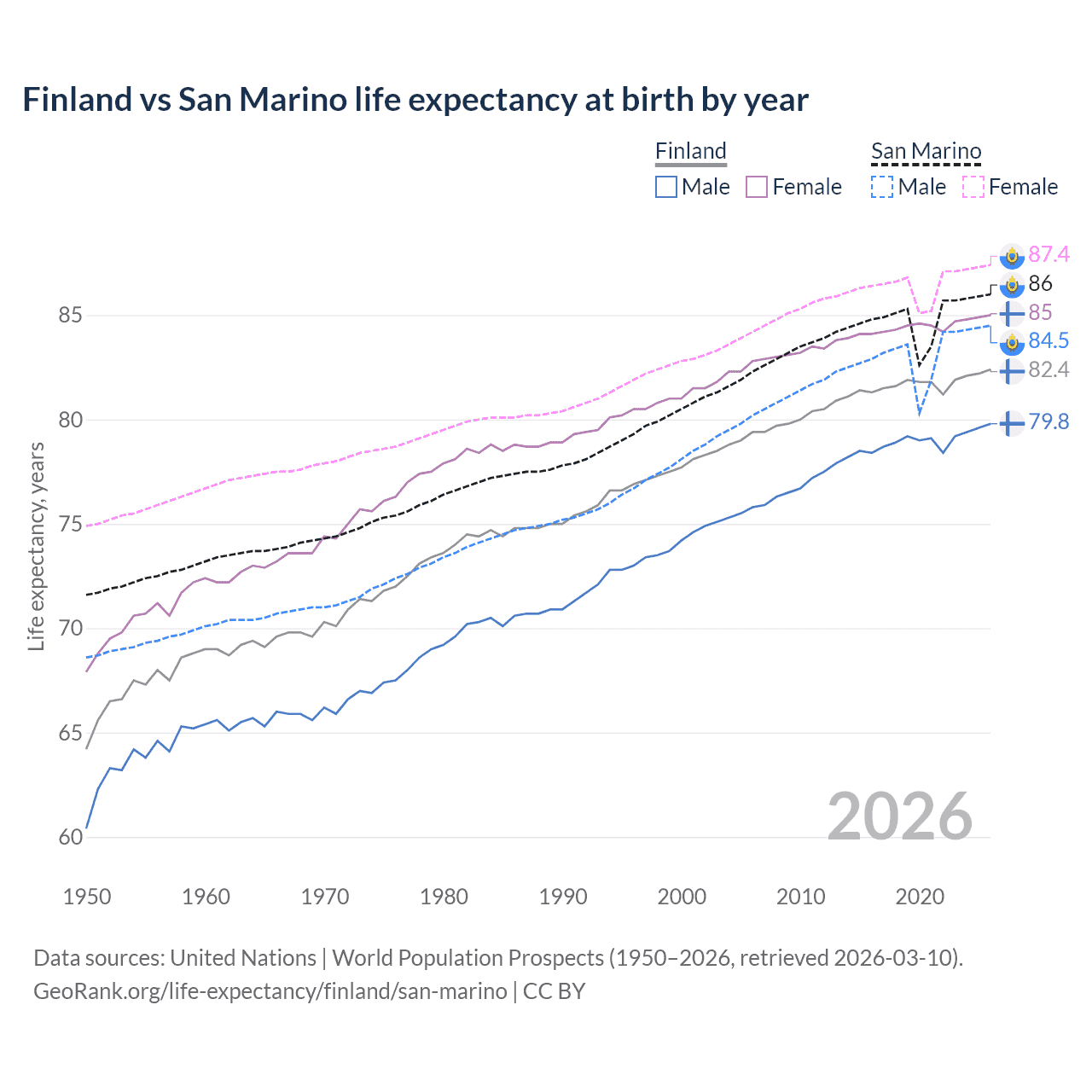 Life expectancy