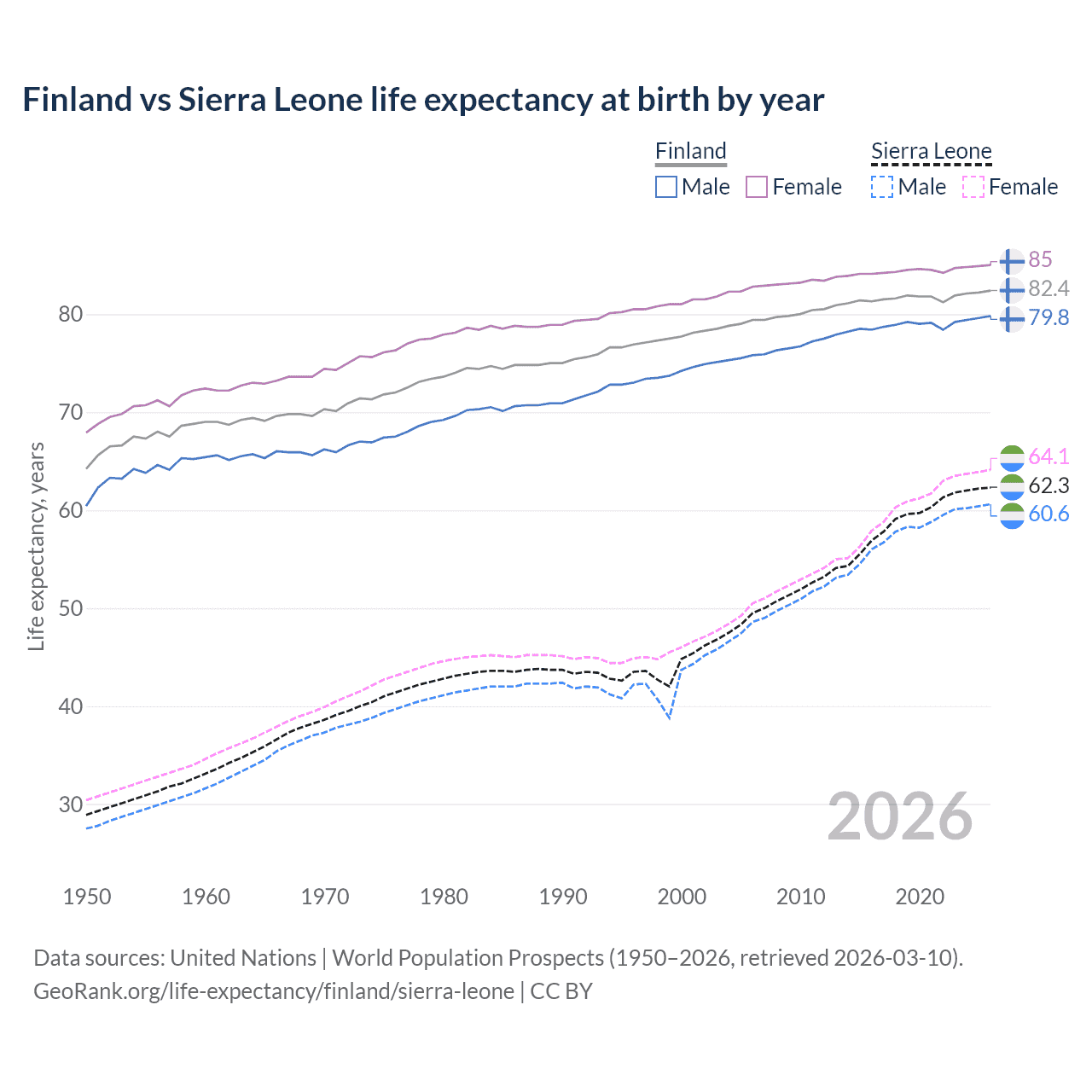Life expectancy