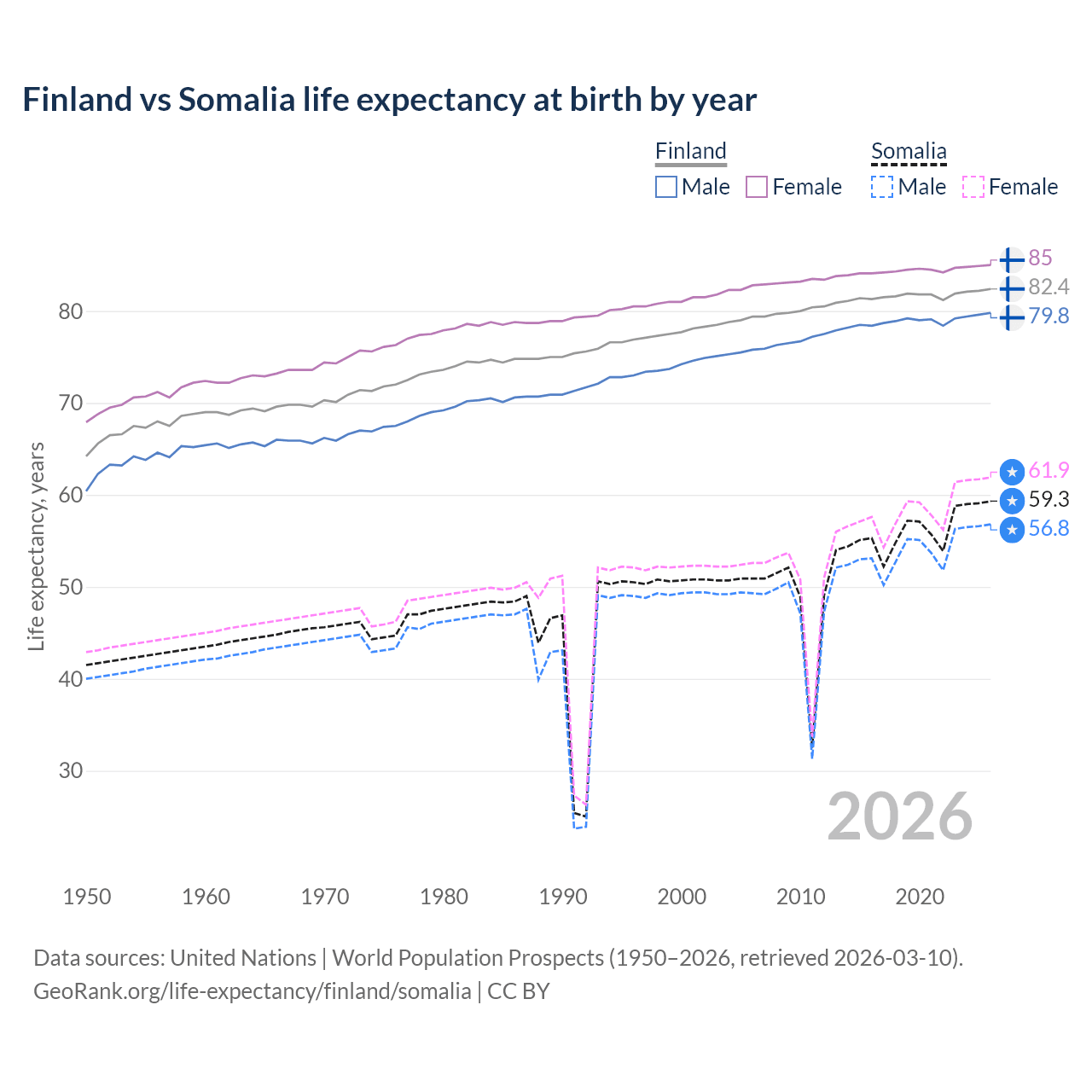 Life expectancy