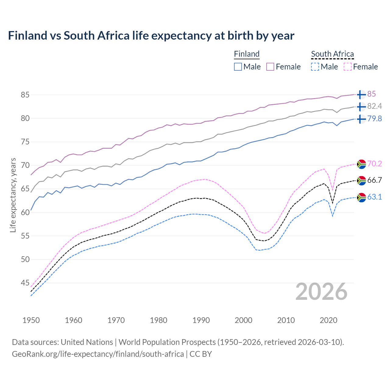 Life expectancy
