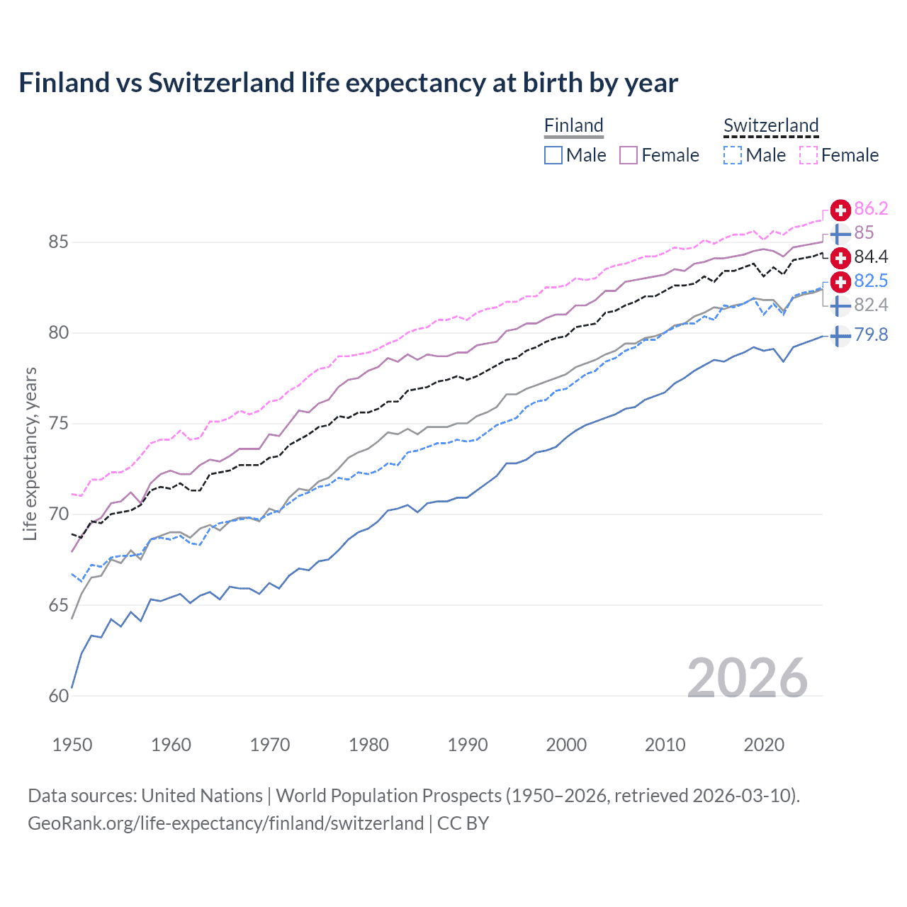Life expectancy