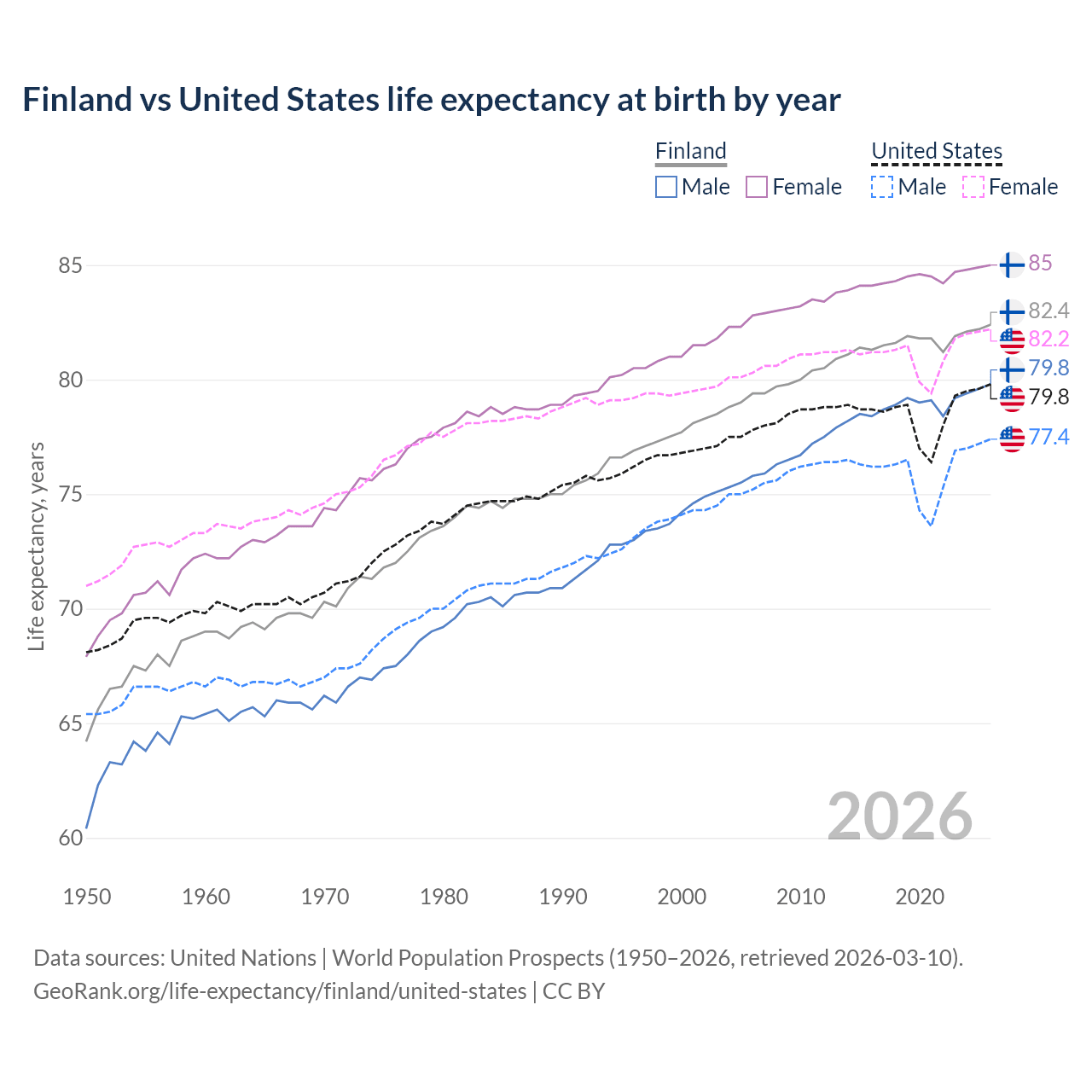 Life expectancy