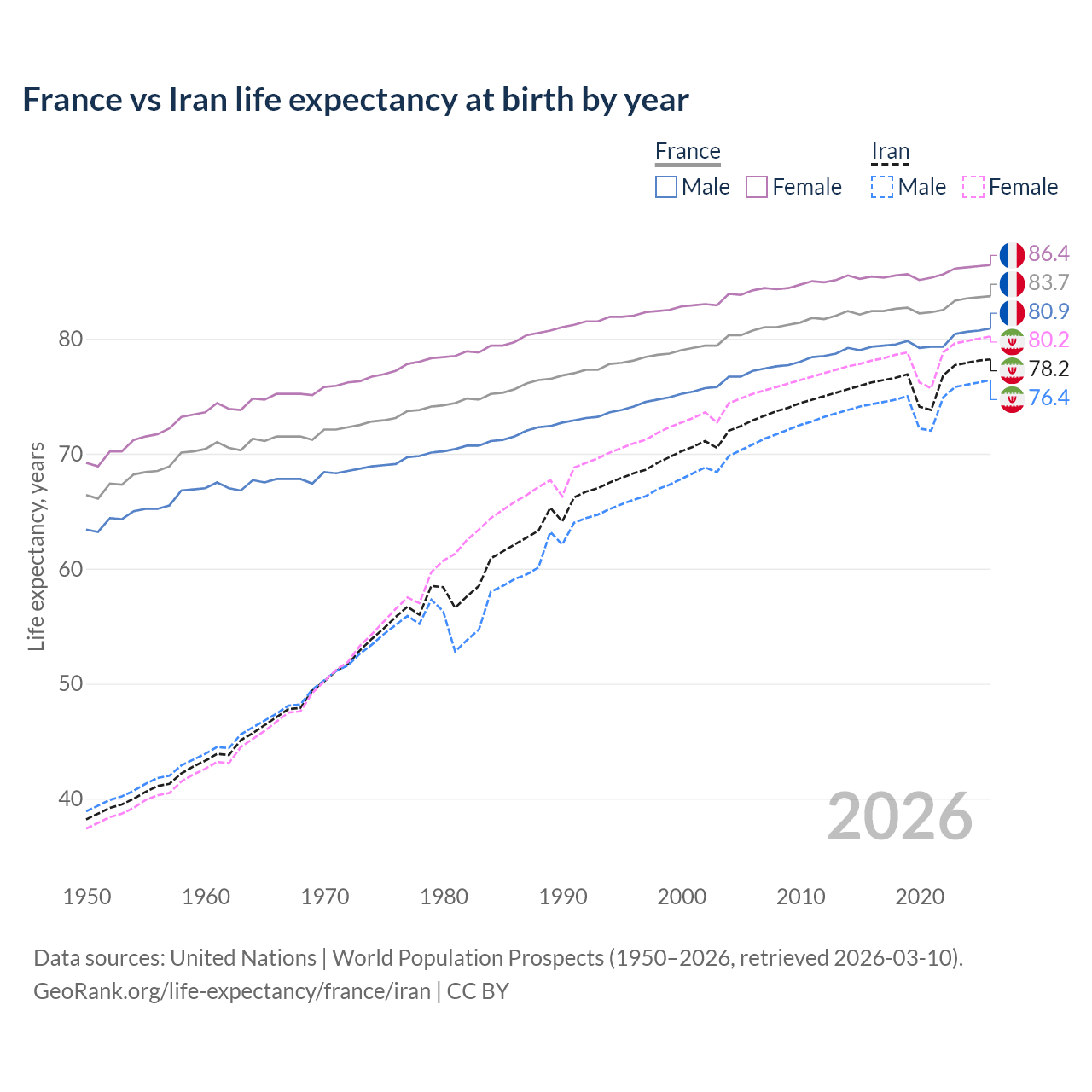 Life expectancy