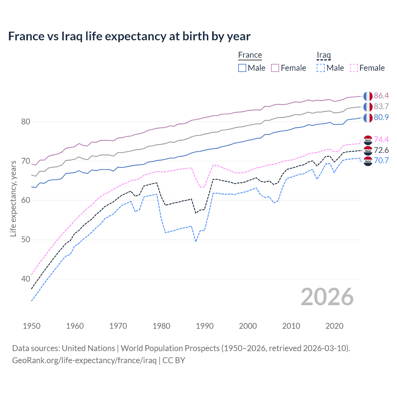 Life expectancy