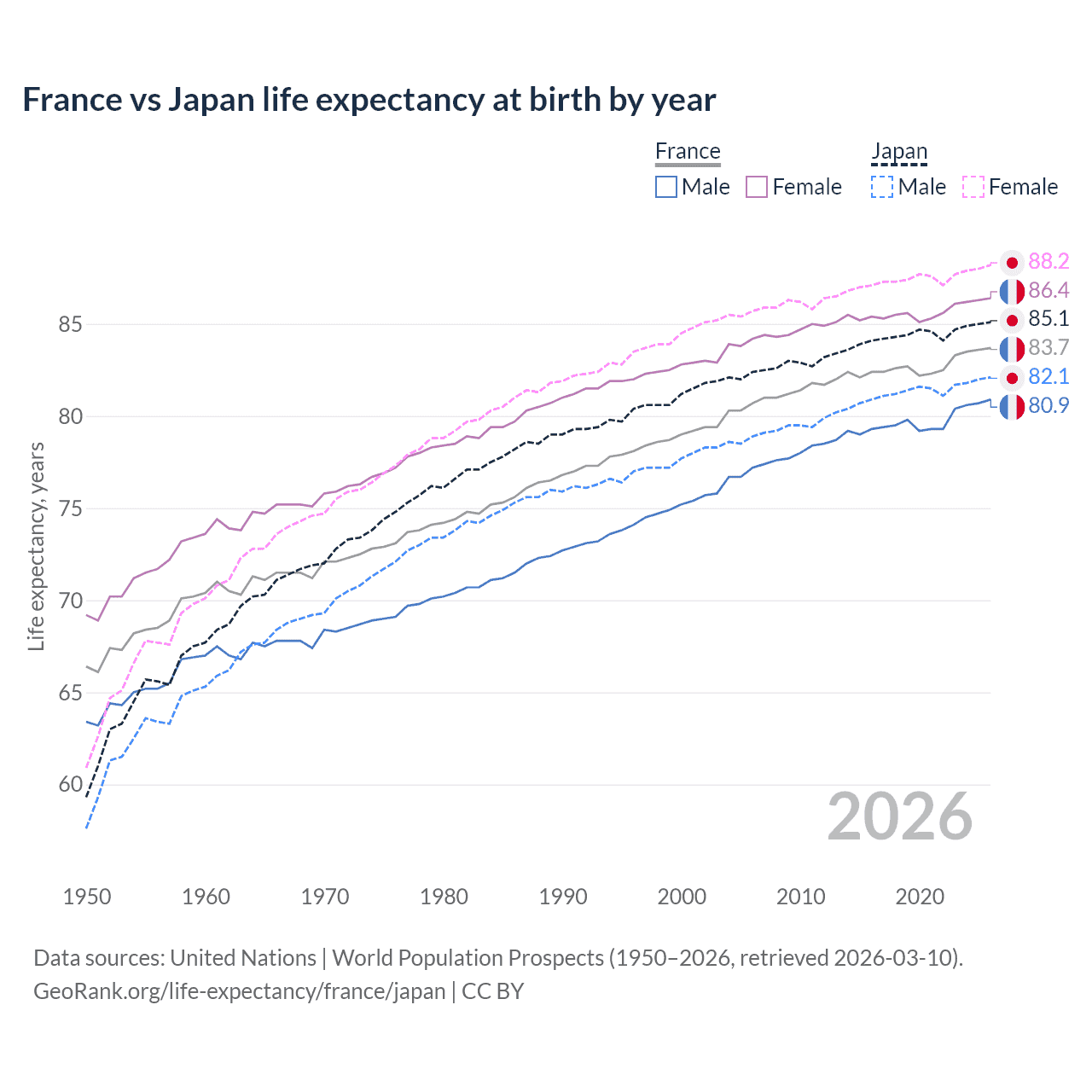 Life expectancy