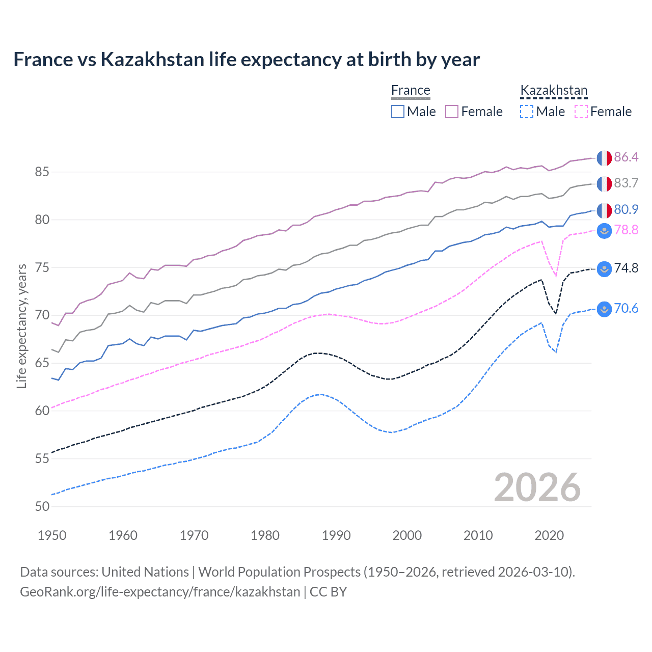 Life expectancy