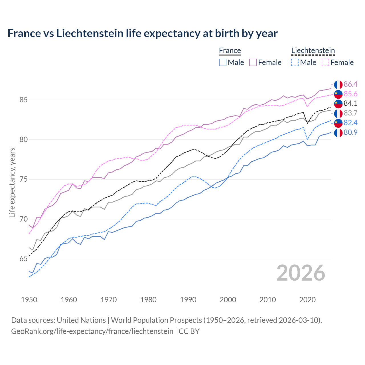 Life expectancy