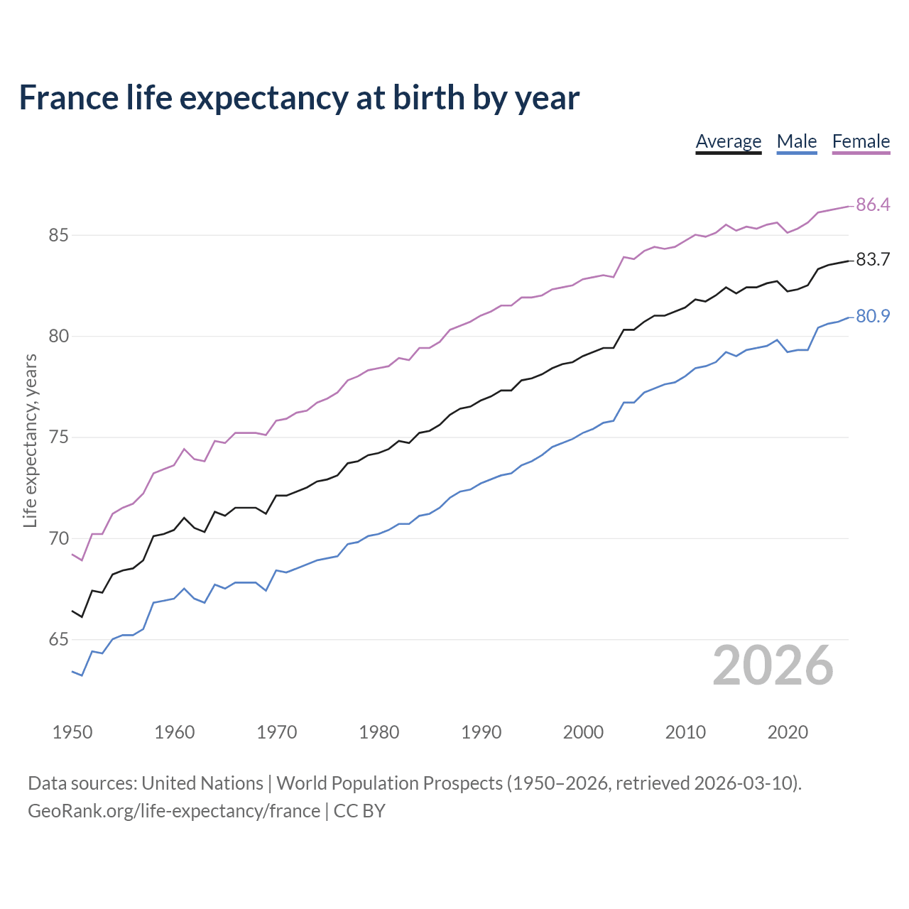 Life expectancy
