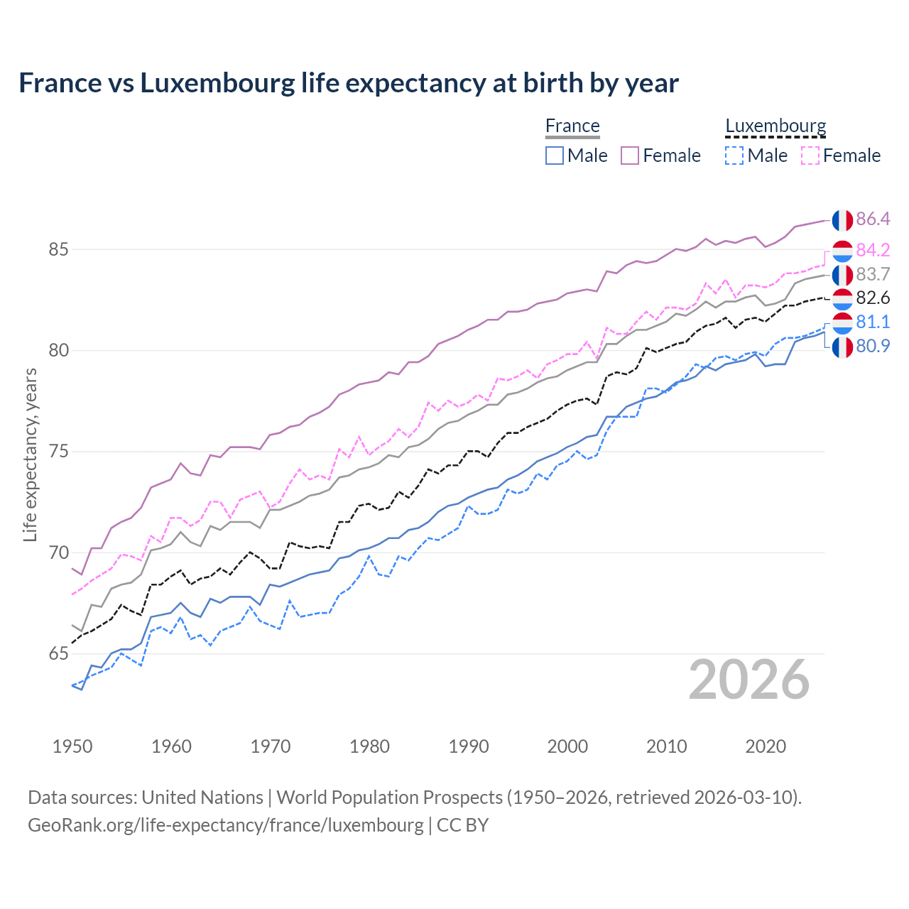Life expectancy