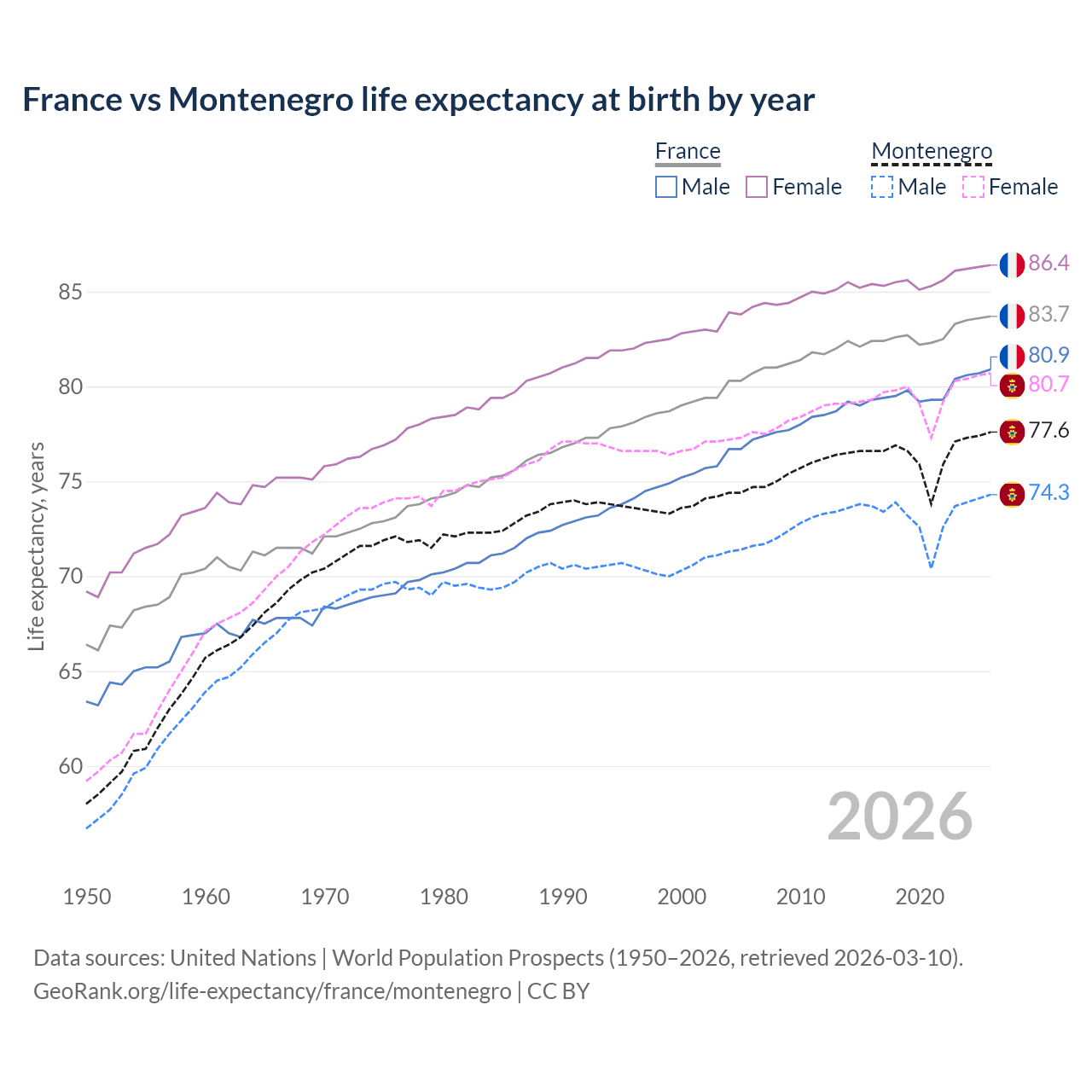 Life expectancy