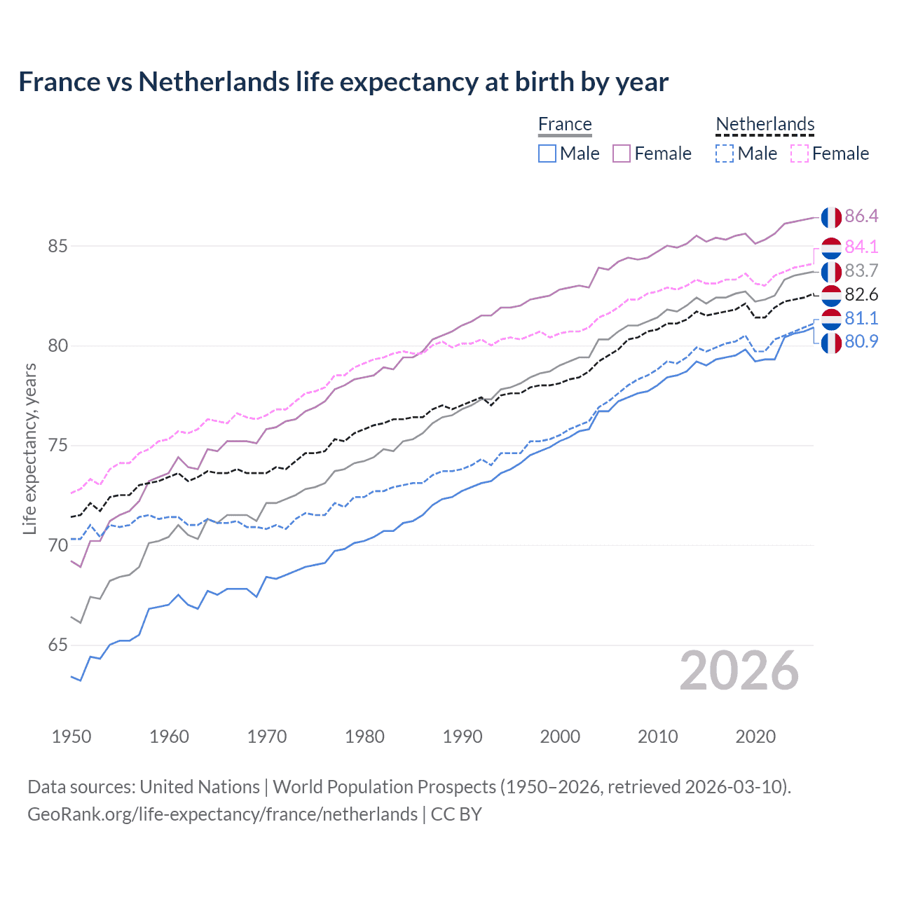 Life expectancy