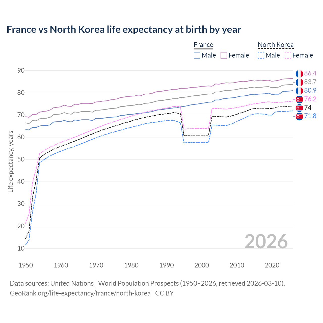 Life expectancy