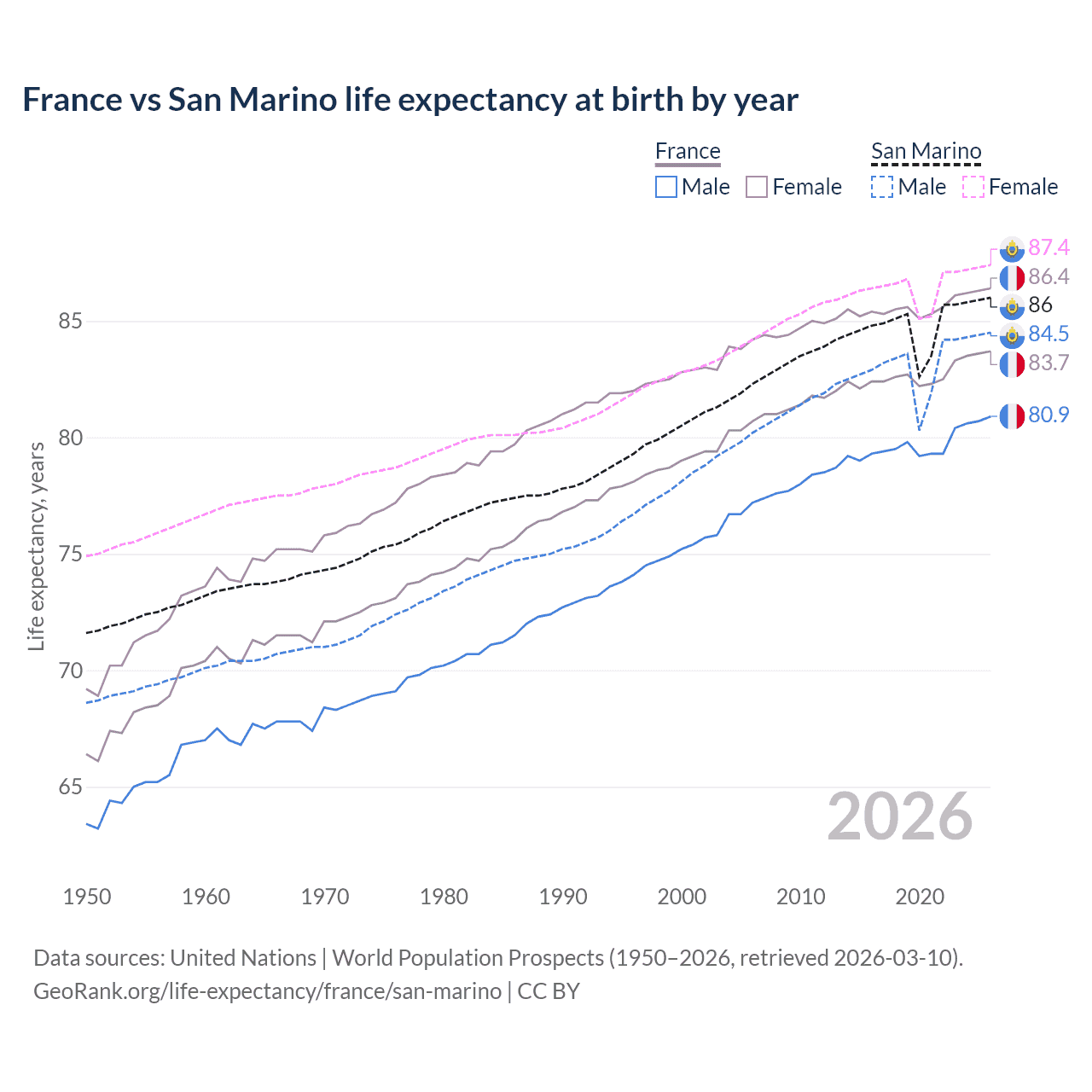 Life expectancy