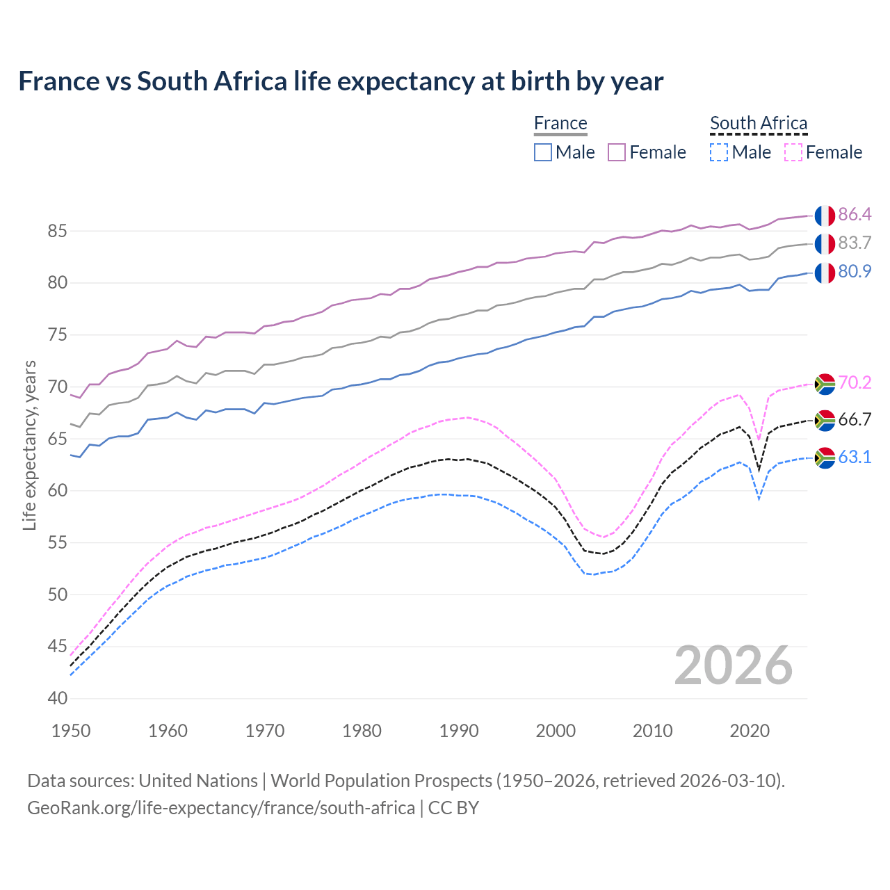 Life expectancy