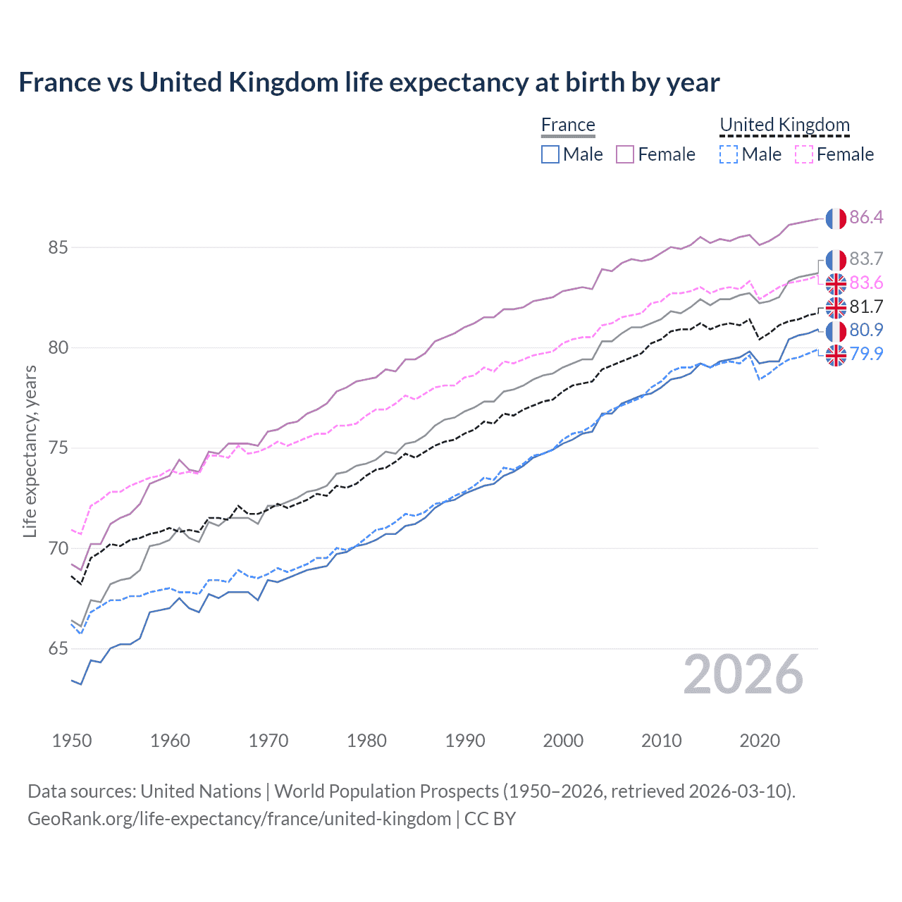 Life expectancy