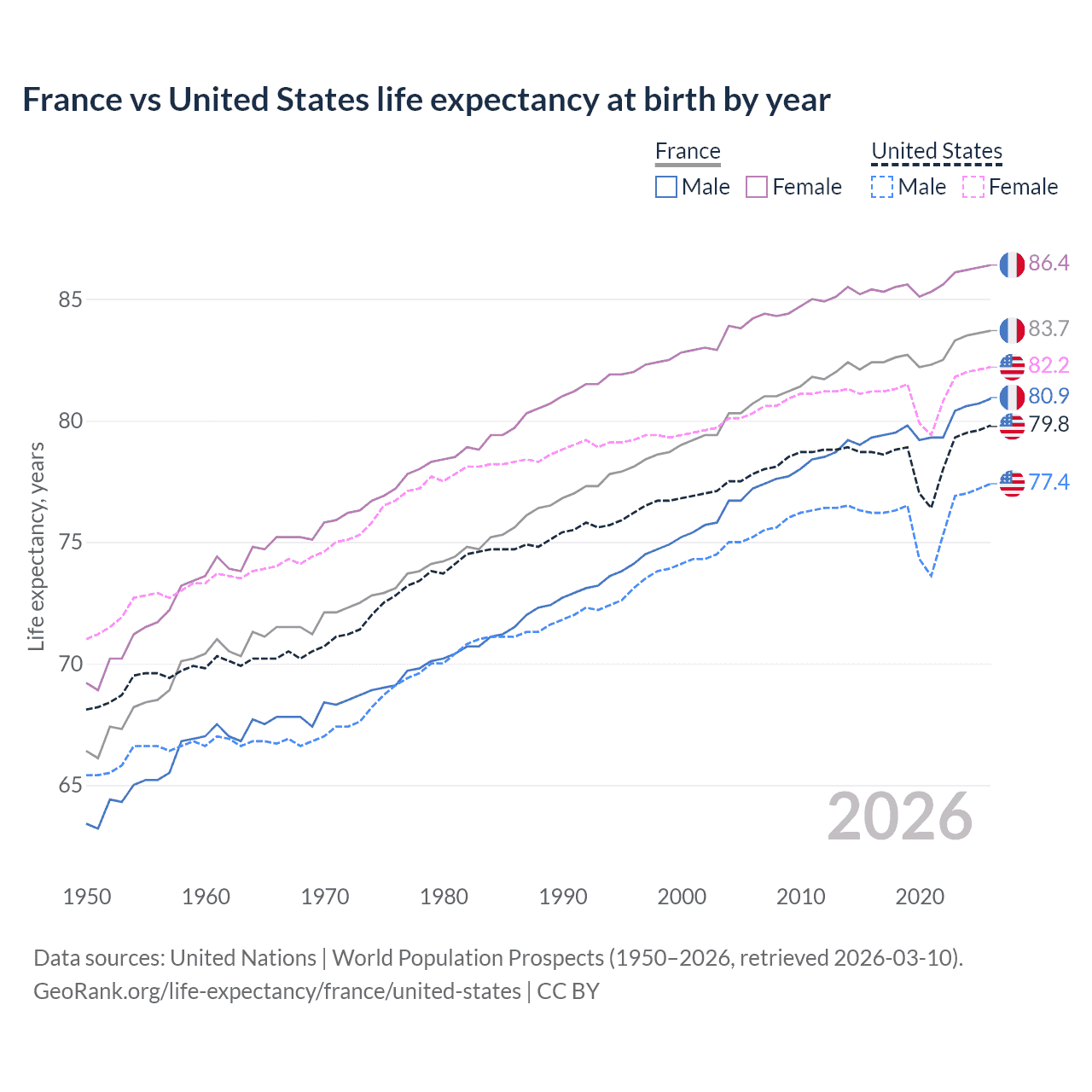 Life expectancy