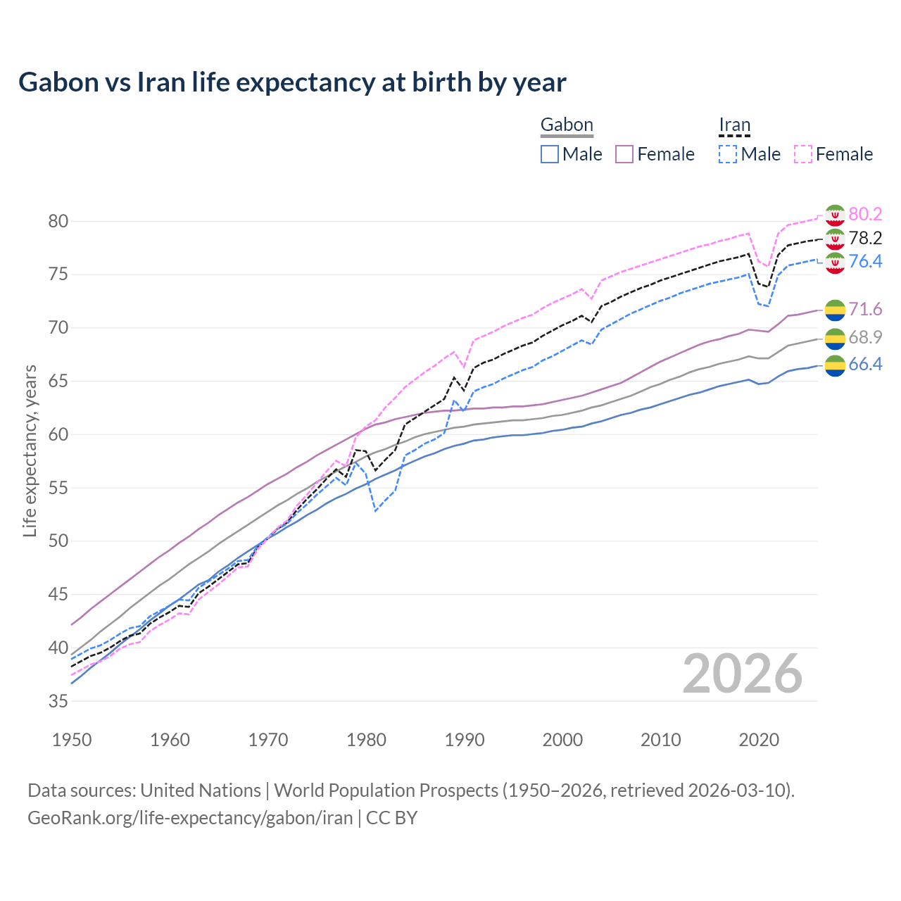 Life expectancy