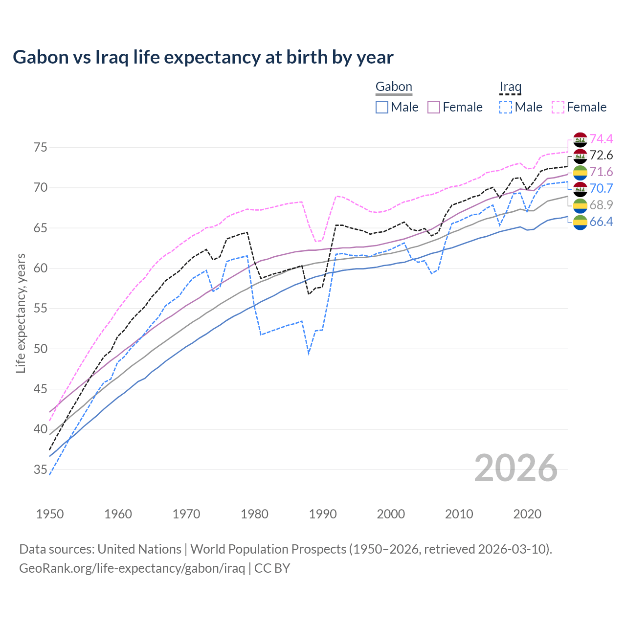 Life expectancy