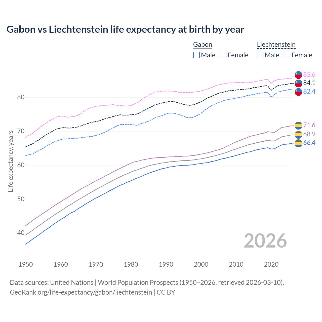 Life expectancy