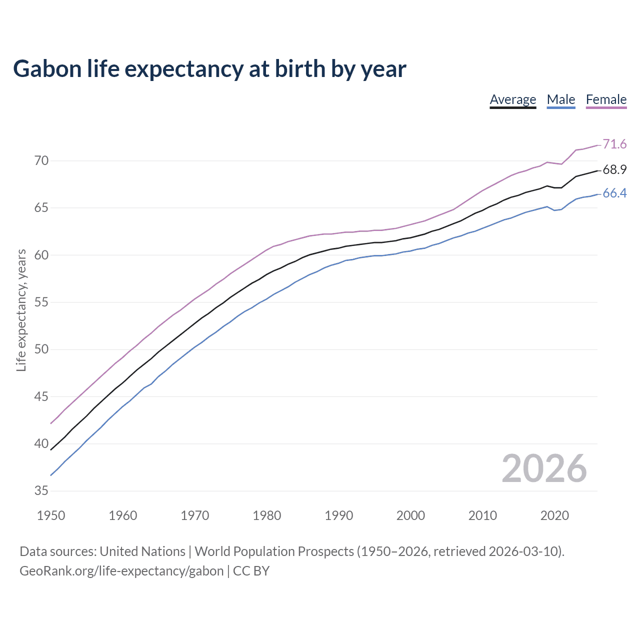 Life expectancy