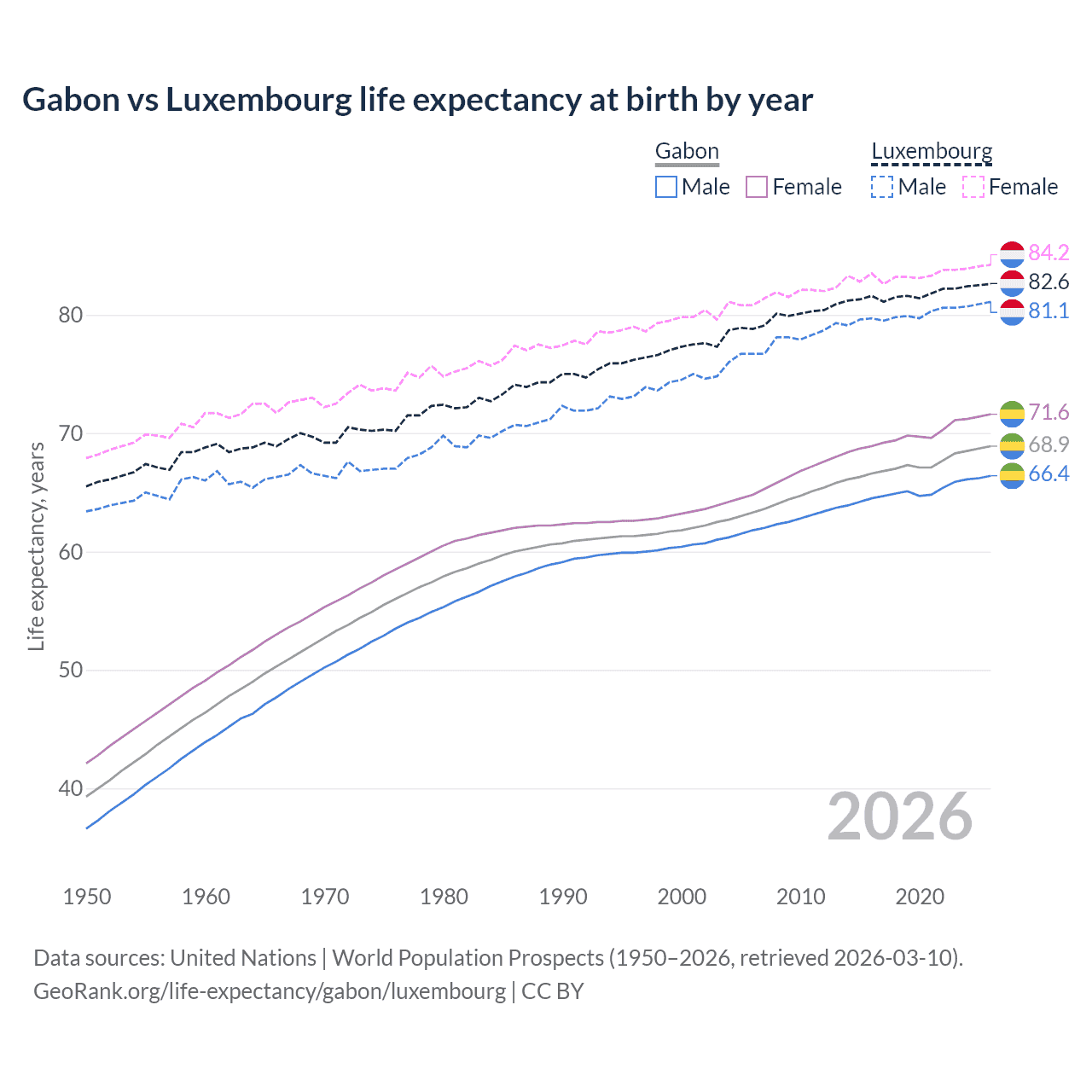 Life expectancy