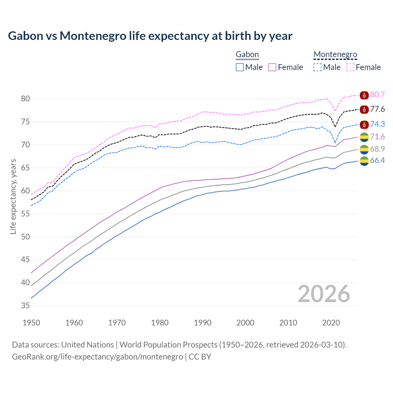 Life expectancy