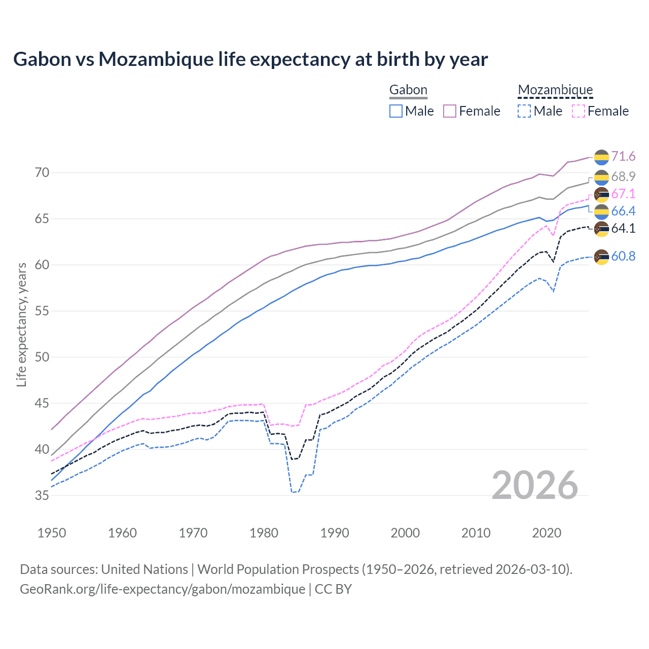 Life expectancy