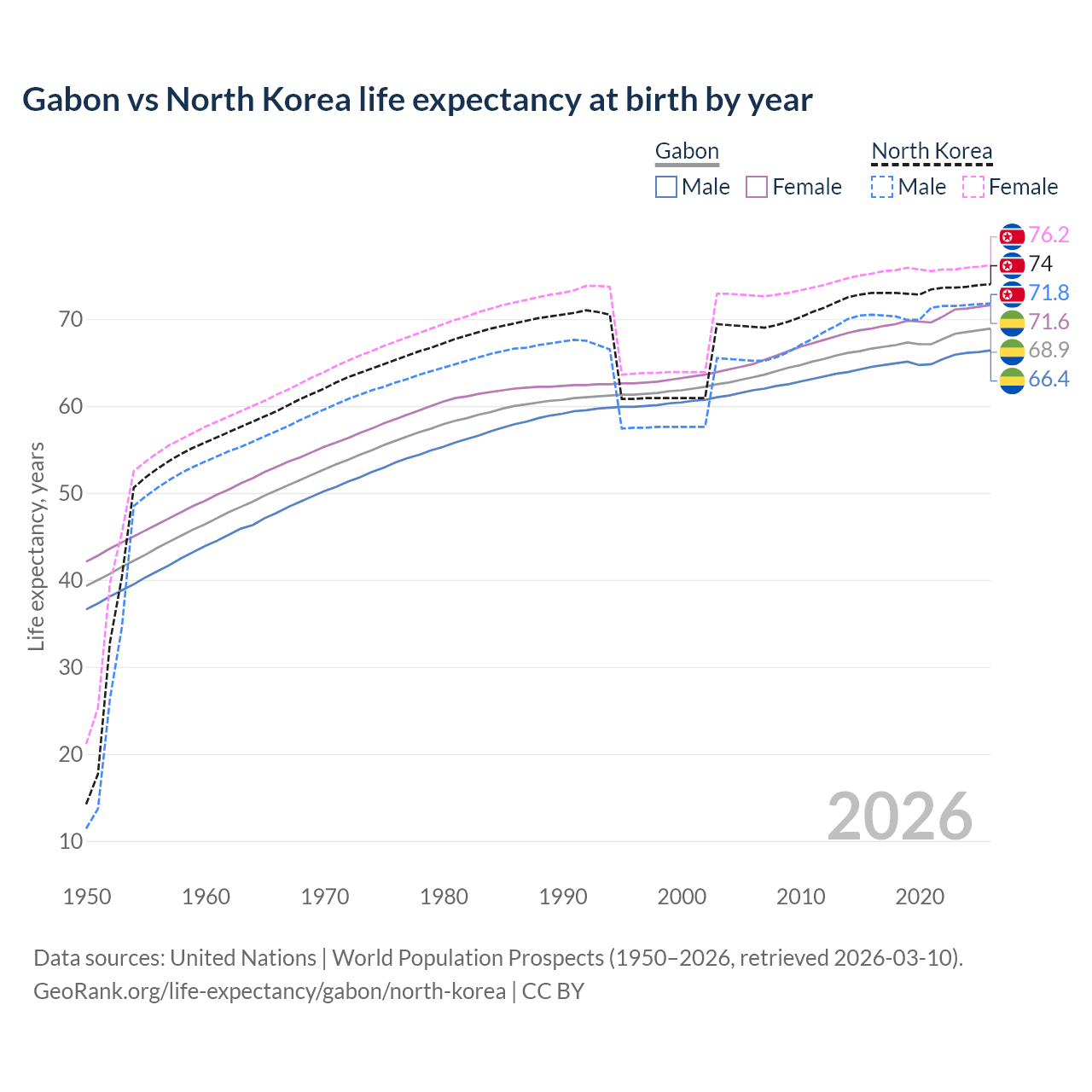 Life expectancy