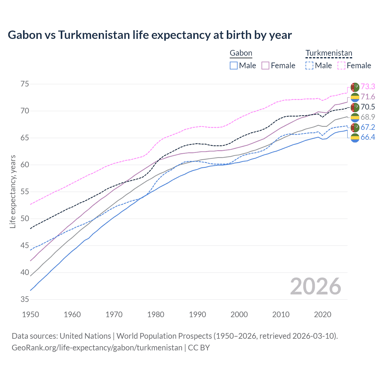 Life expectancy