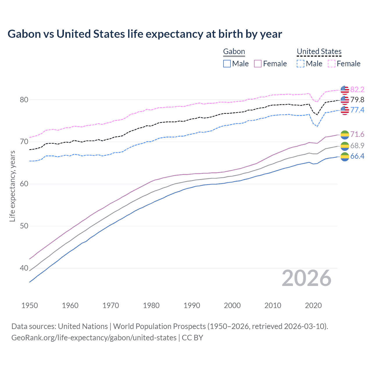 Life expectancy
