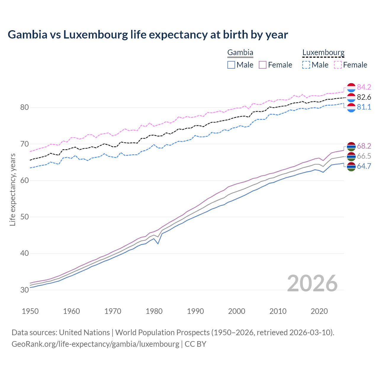 Life expectancy