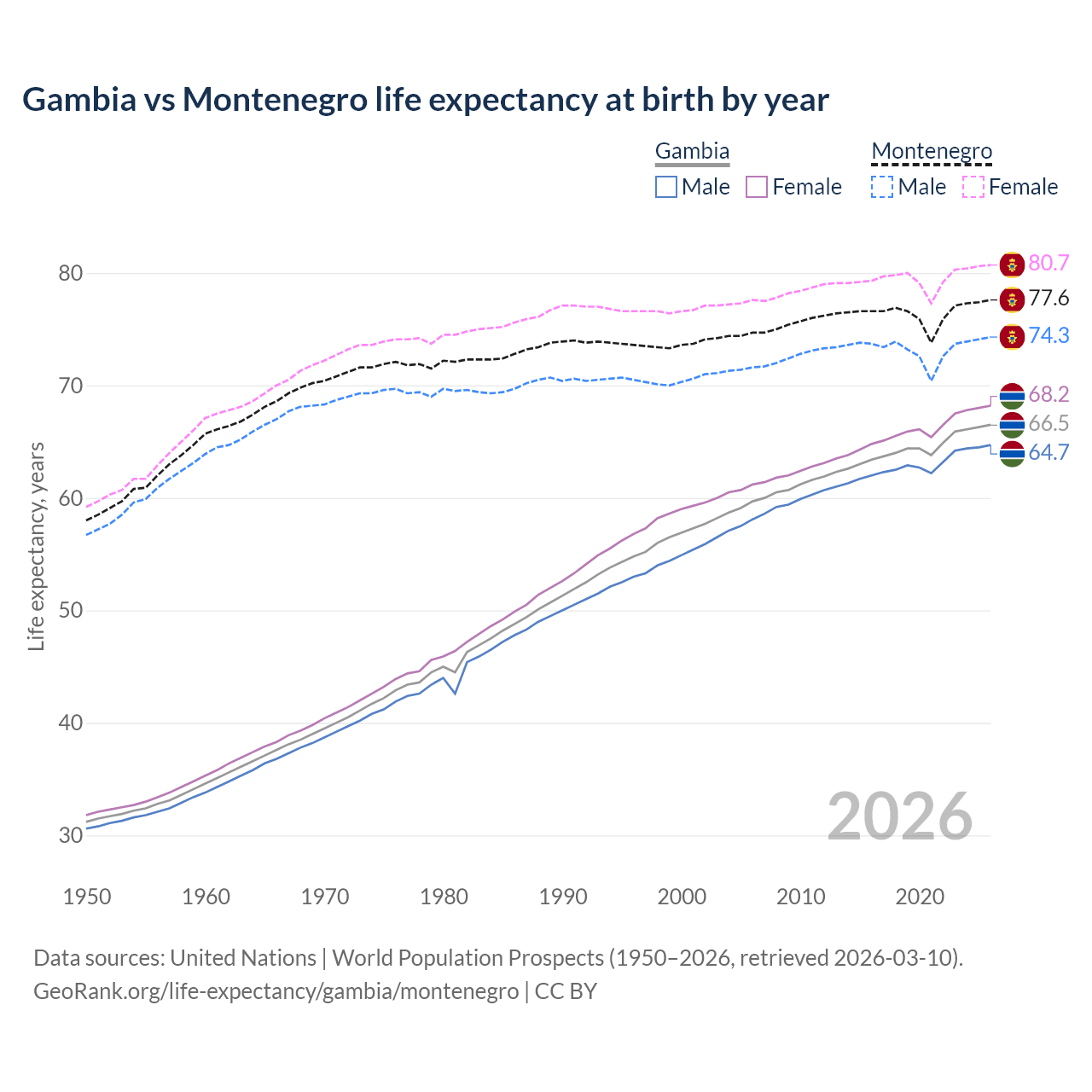 Life expectancy