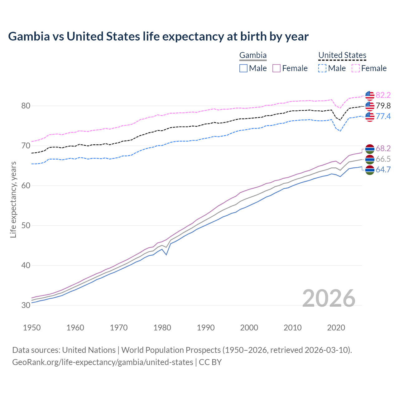 Life expectancy
