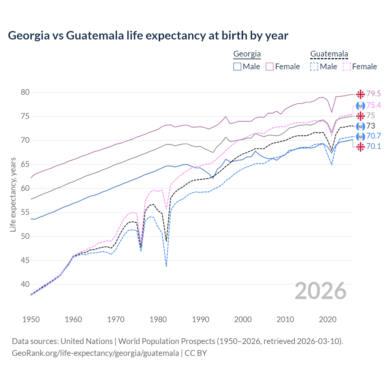 Life expectancy