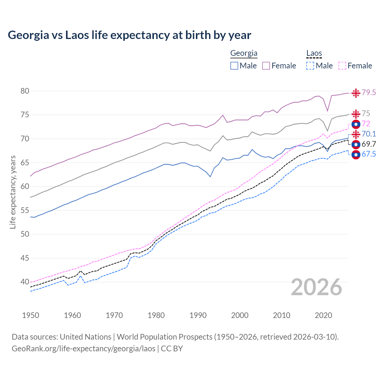 Life expectancy