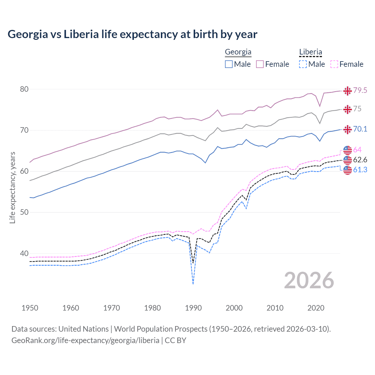 Life expectancy