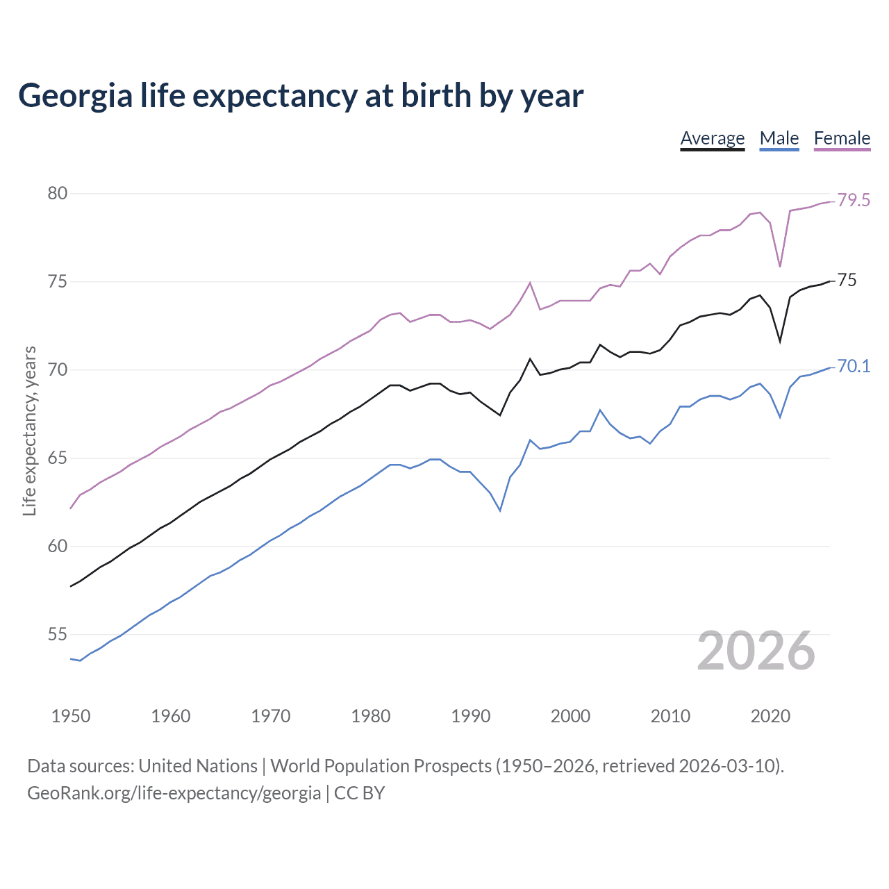 Life expectancy