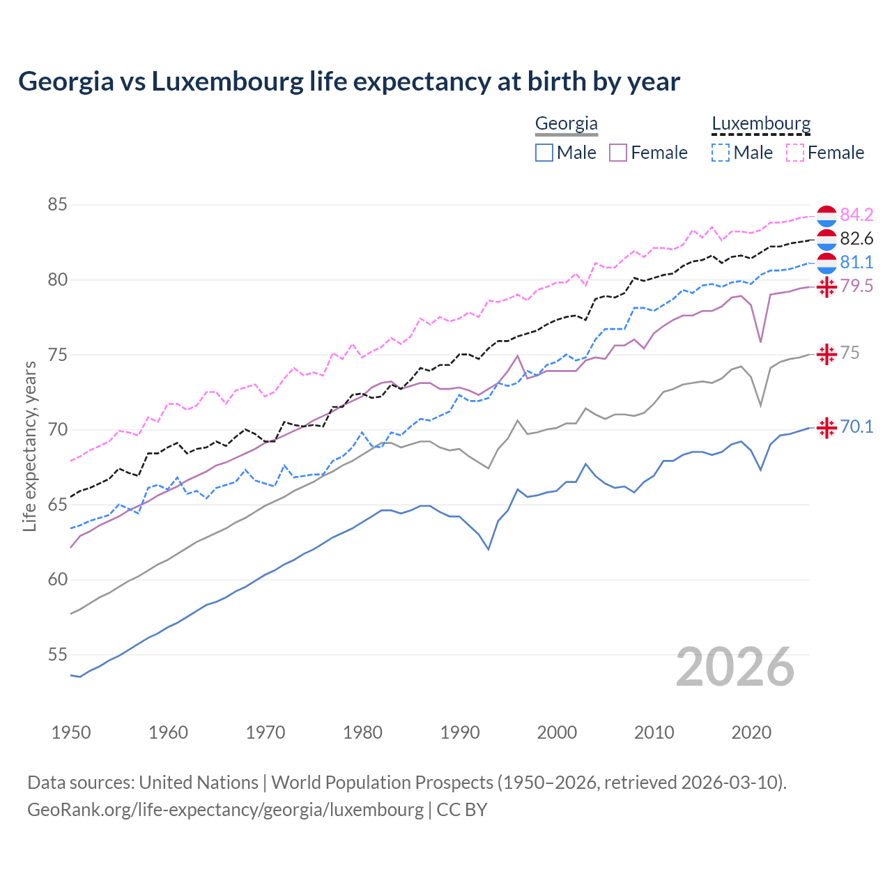 Life expectancy