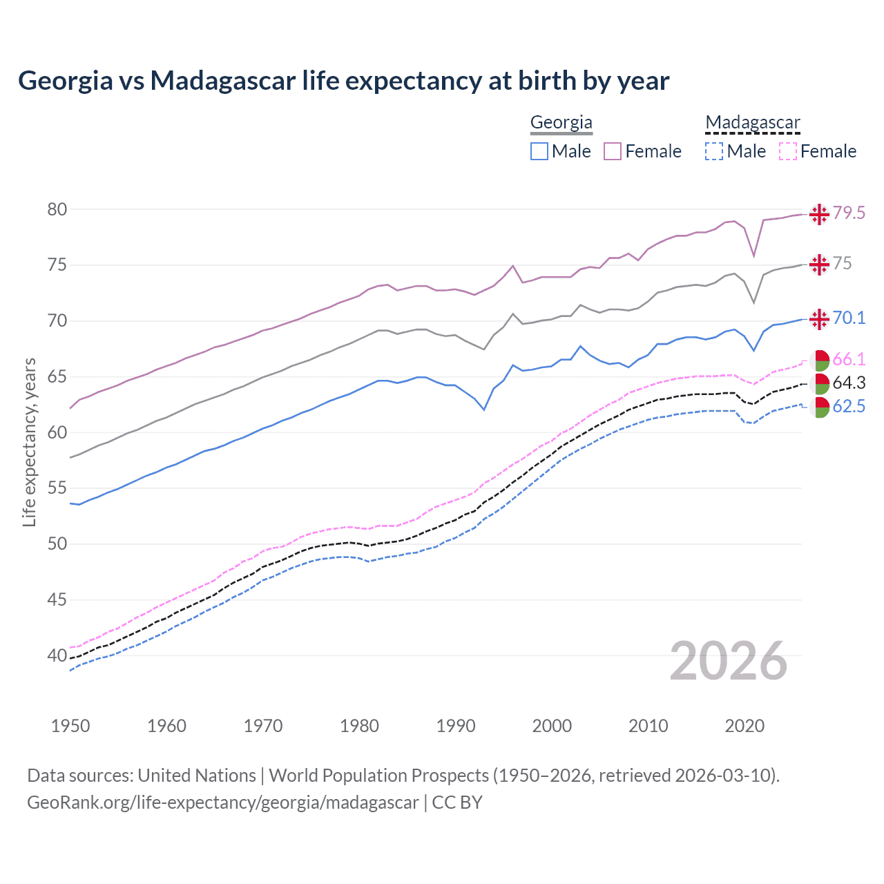 Life expectancy
