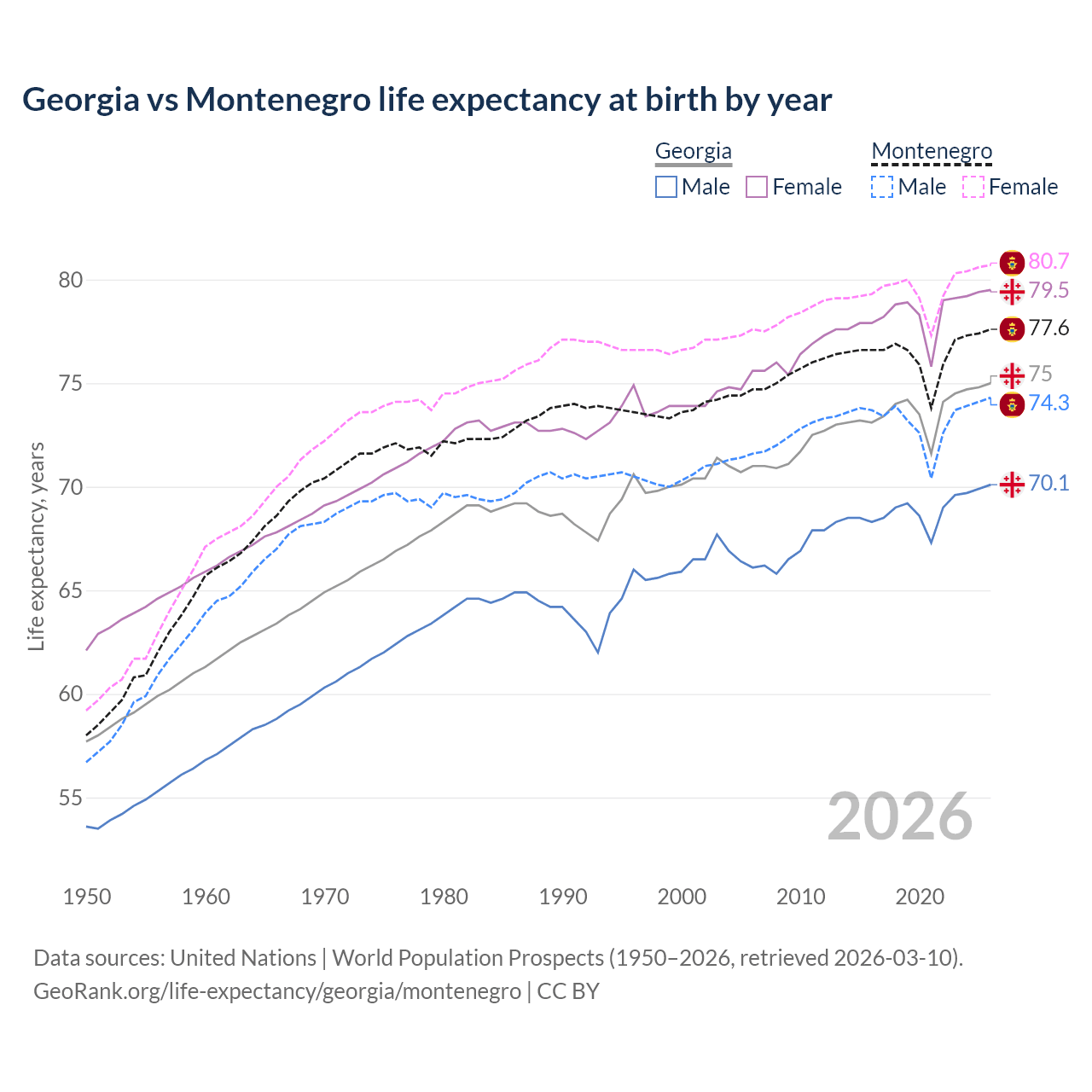 Life expectancy