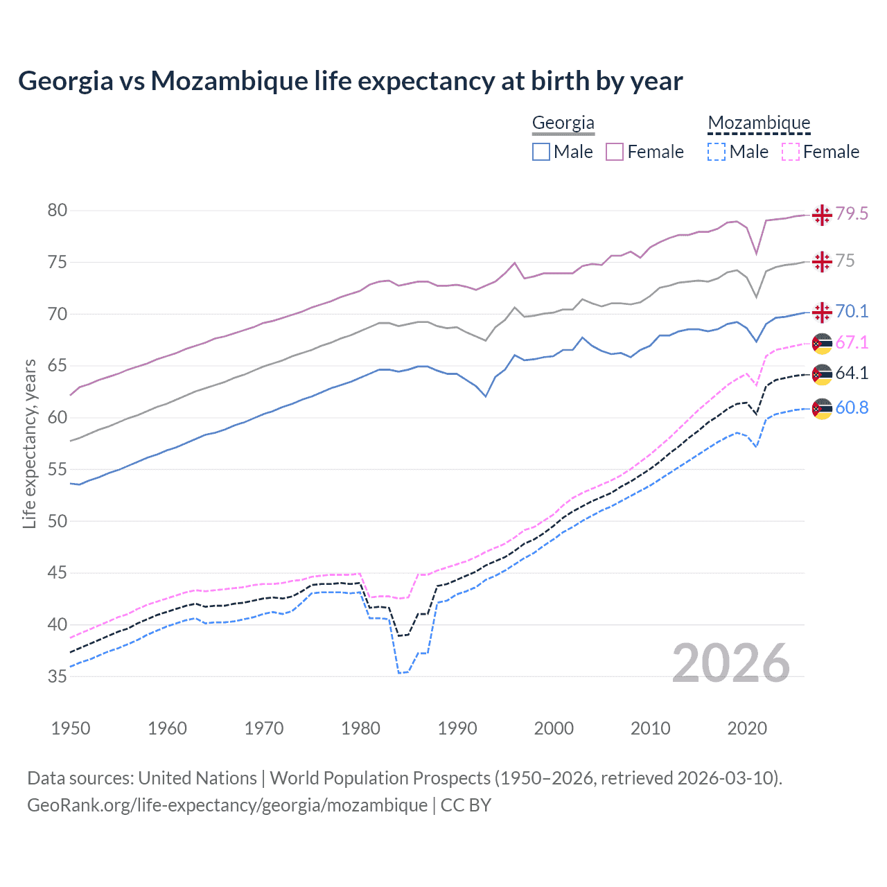 Life expectancy