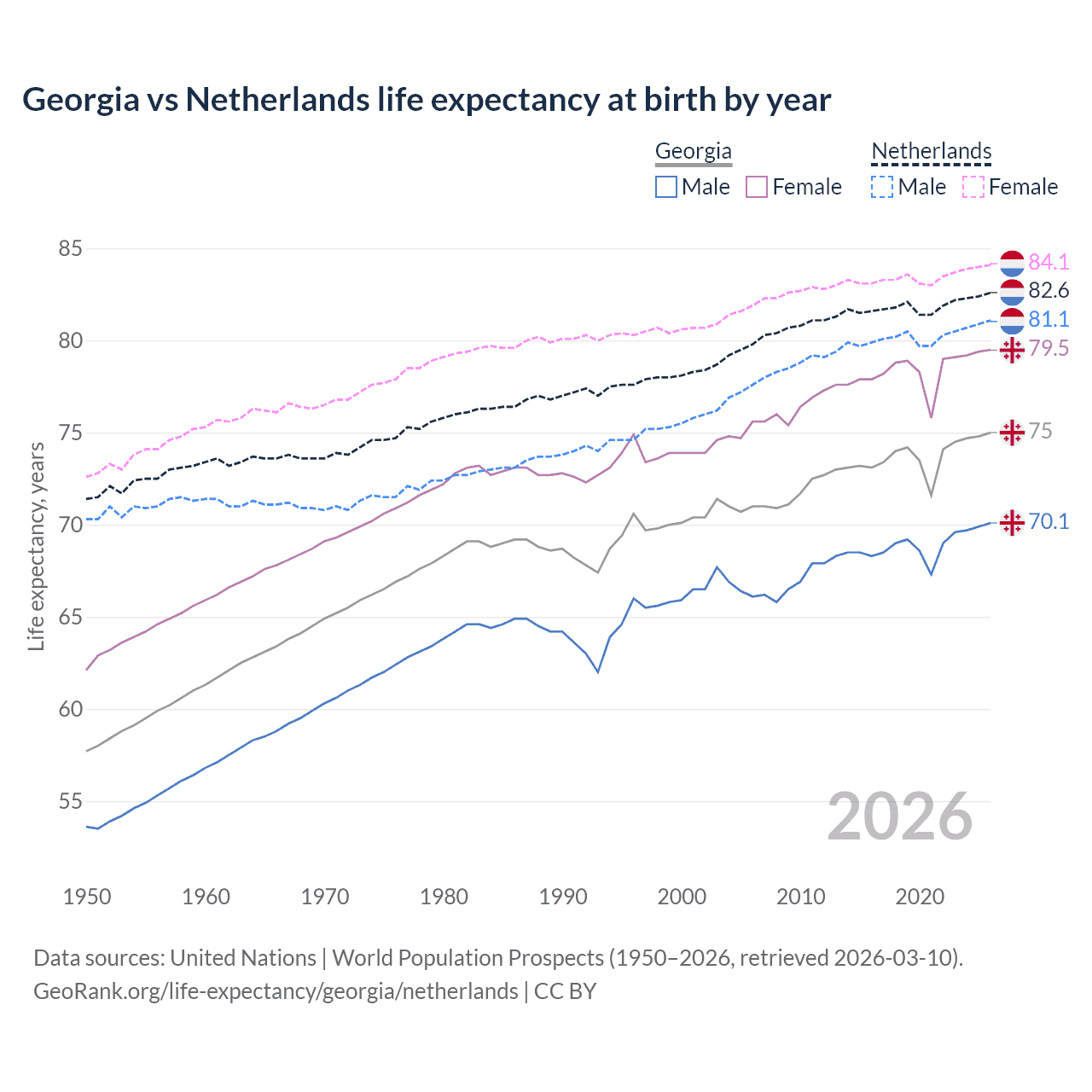 Life expectancy